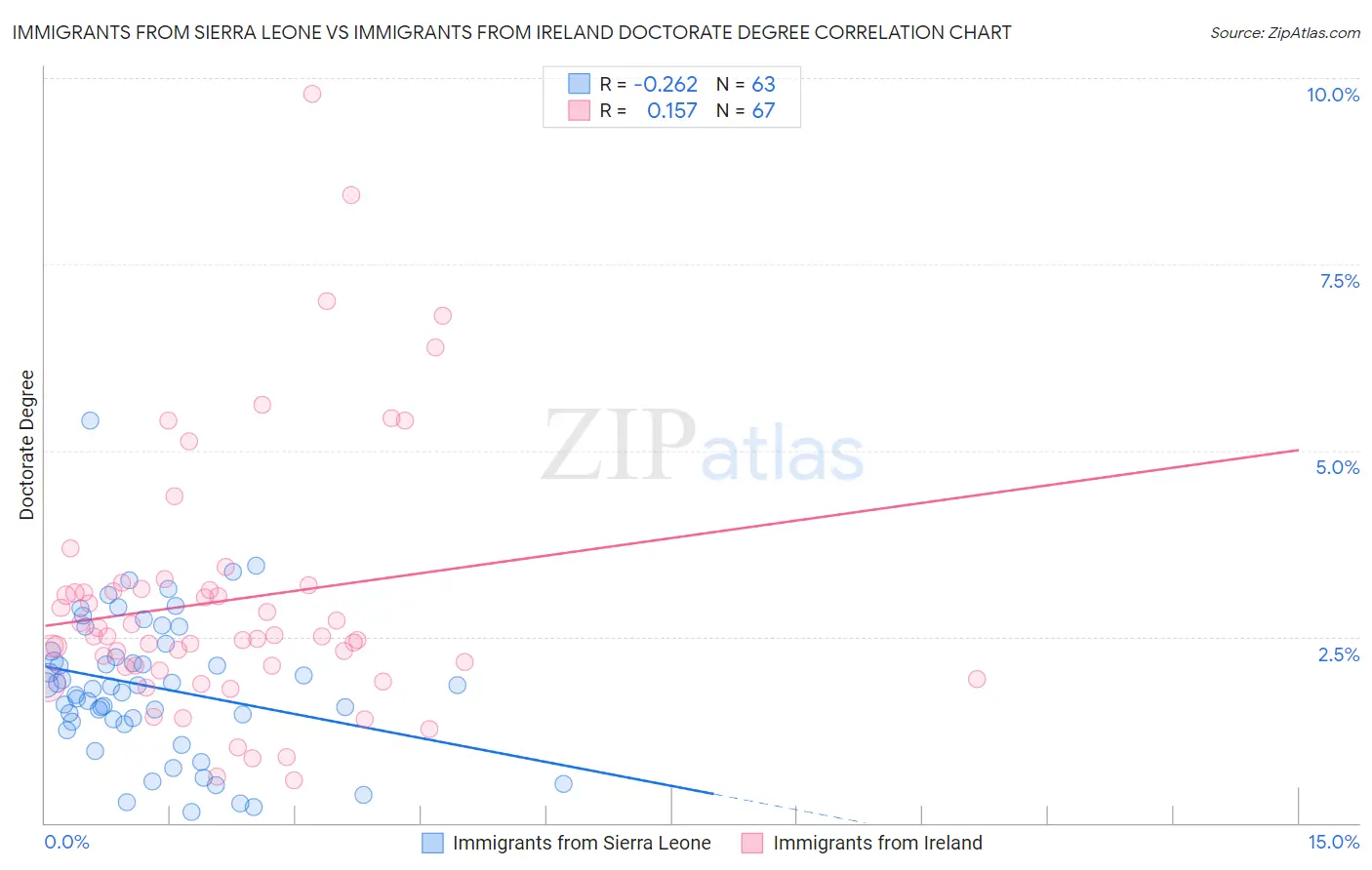 Immigrants from Sierra Leone vs Immigrants from Ireland Doctorate Degree