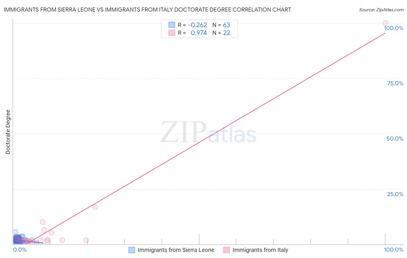 Immigrants from Sierra Leone vs Immigrants from Italy Doctorate Degree