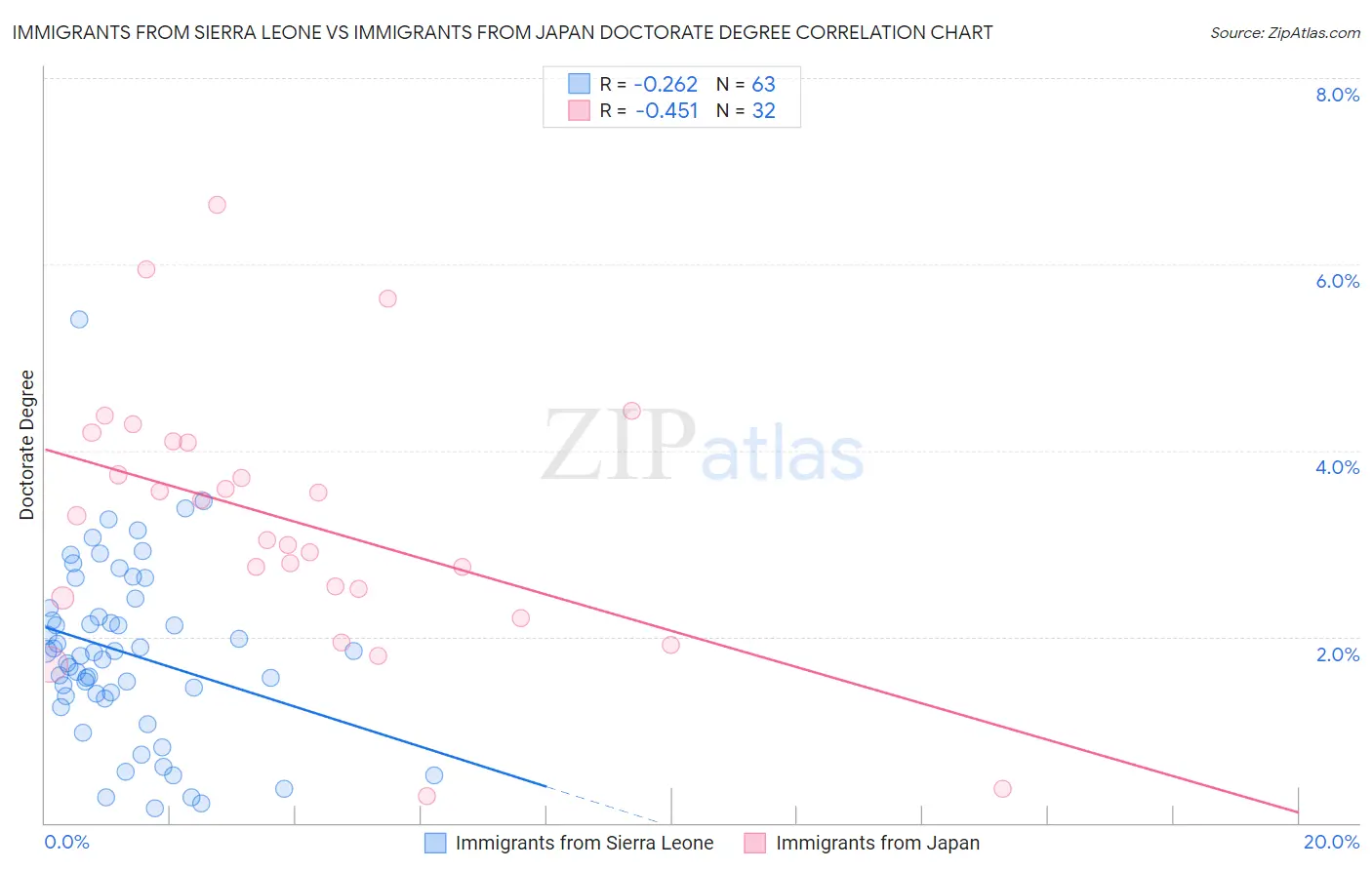 Immigrants from Sierra Leone vs Immigrants from Japan Doctorate Degree