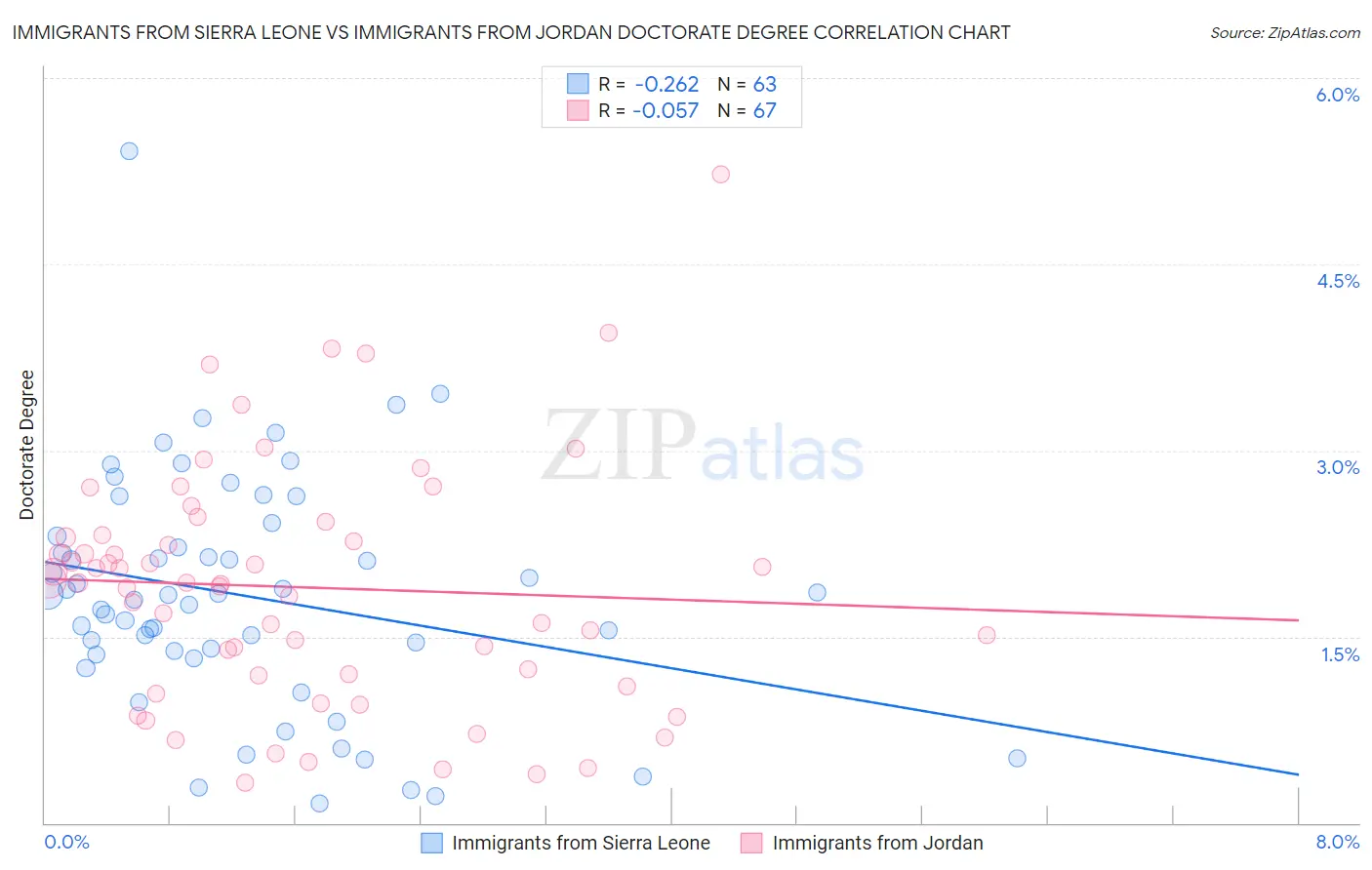Immigrants from Sierra Leone vs Immigrants from Jordan Doctorate Degree