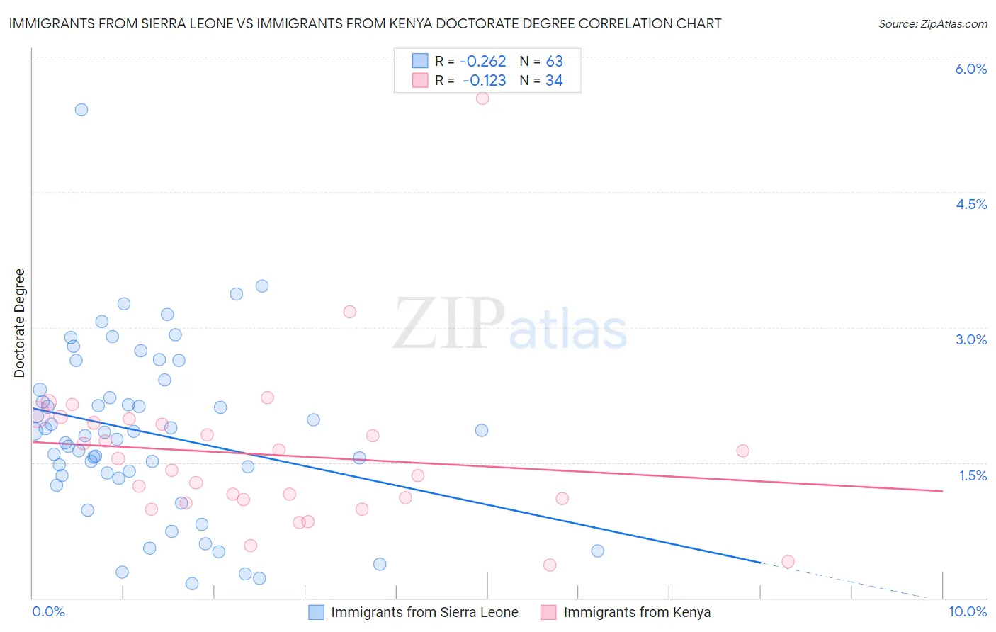 Immigrants from Sierra Leone vs Immigrants from Kenya Doctorate Degree