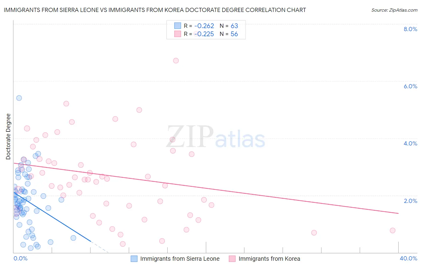 Immigrants from Sierra Leone vs Immigrants from Korea Doctorate Degree