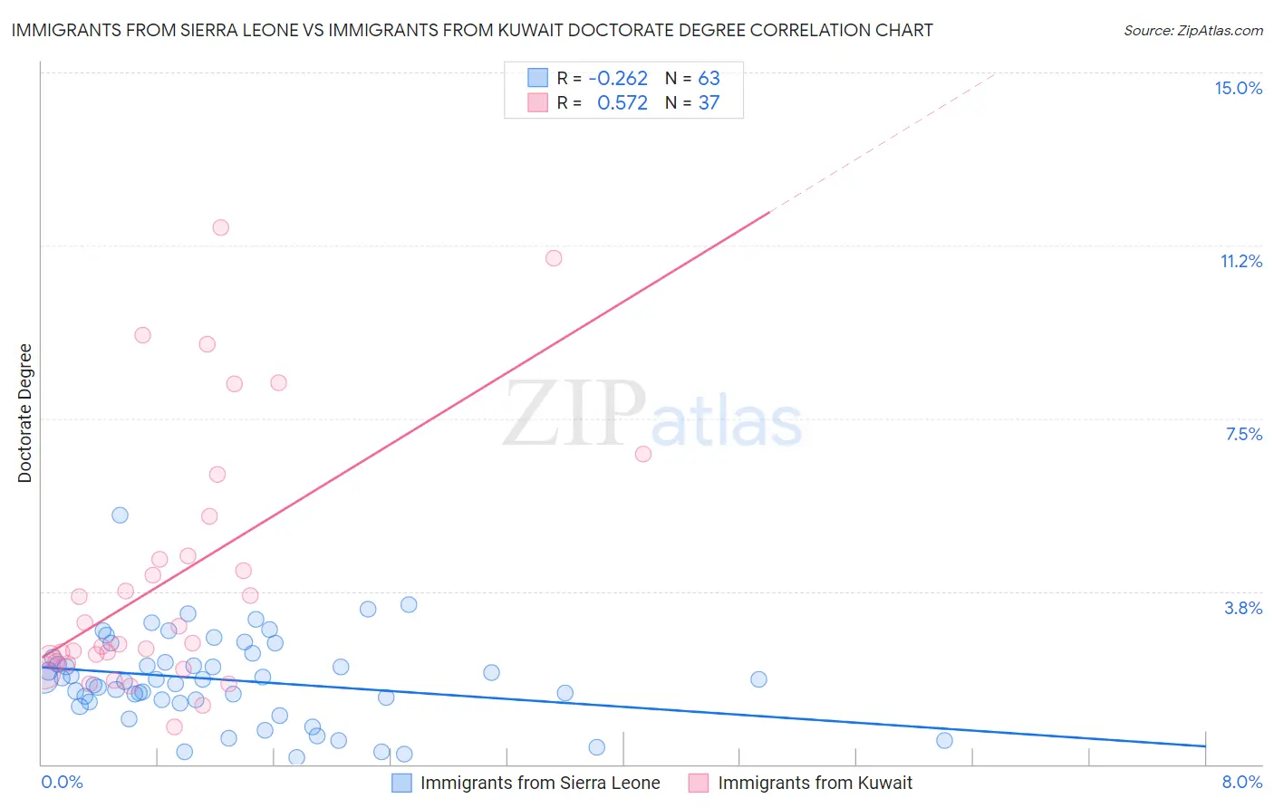 Immigrants from Sierra Leone vs Immigrants from Kuwait Doctorate Degree