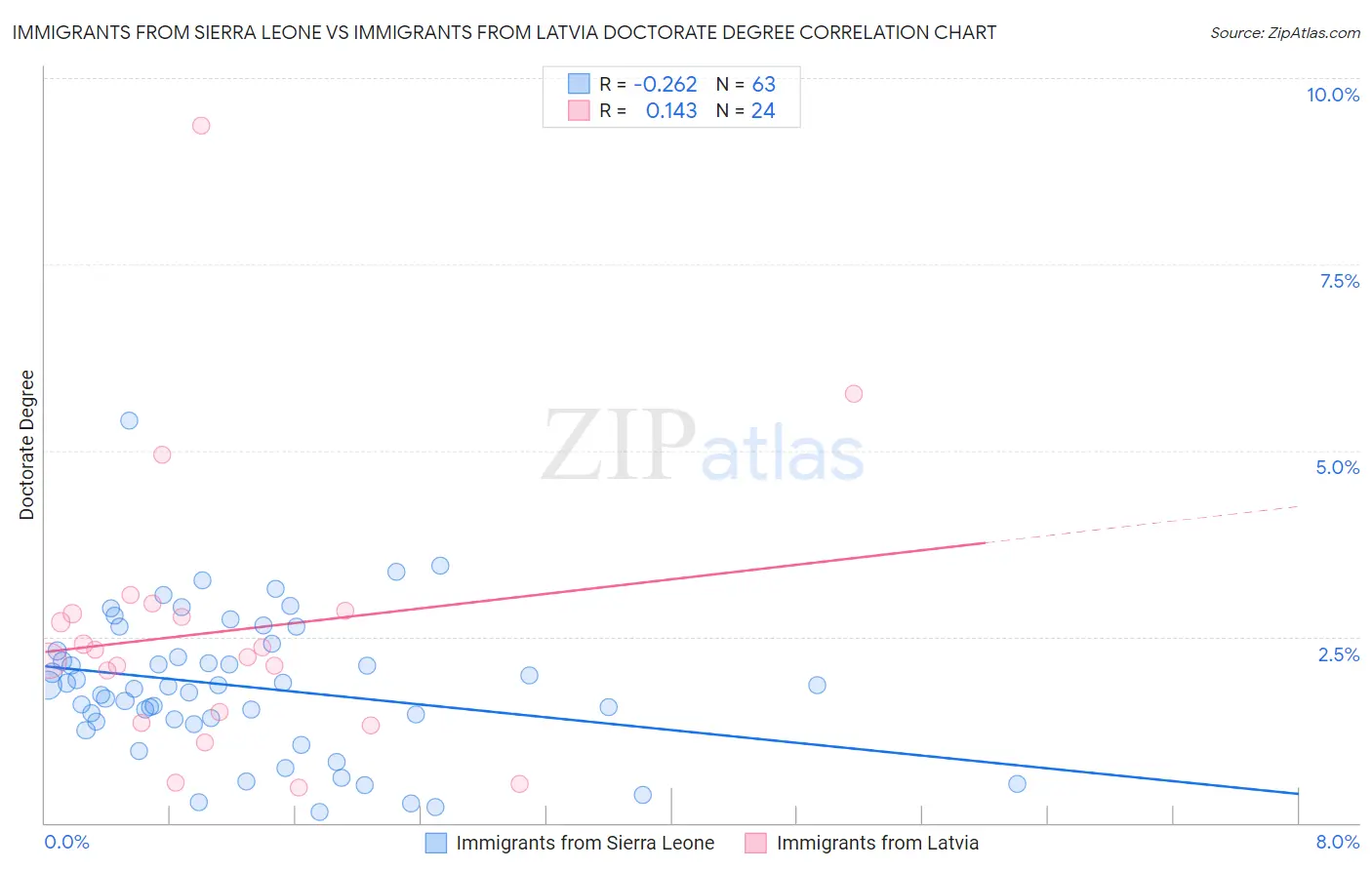 Immigrants from Sierra Leone vs Immigrants from Latvia Doctorate Degree