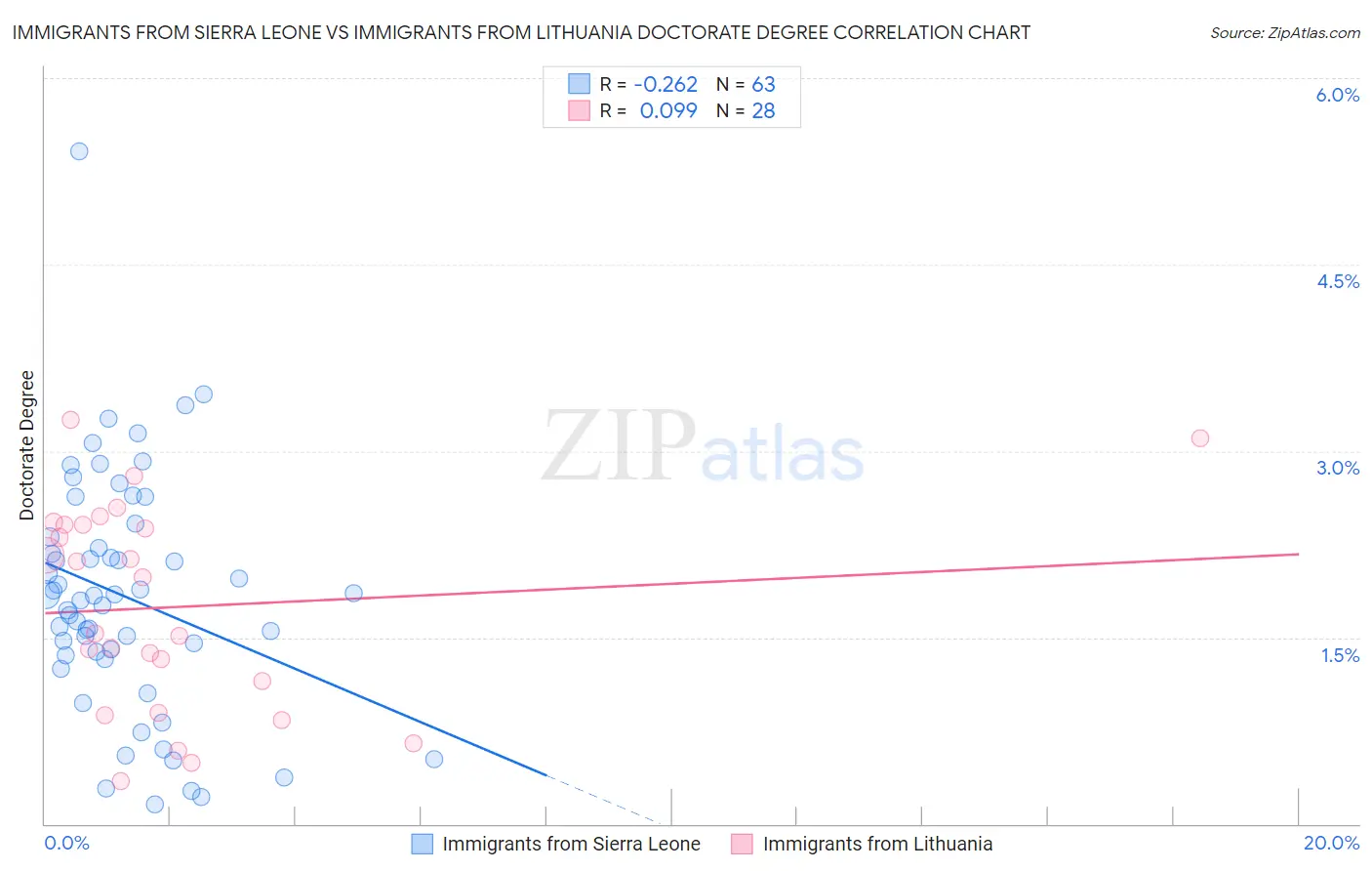 Immigrants from Sierra Leone vs Immigrants from Lithuania Doctorate Degree