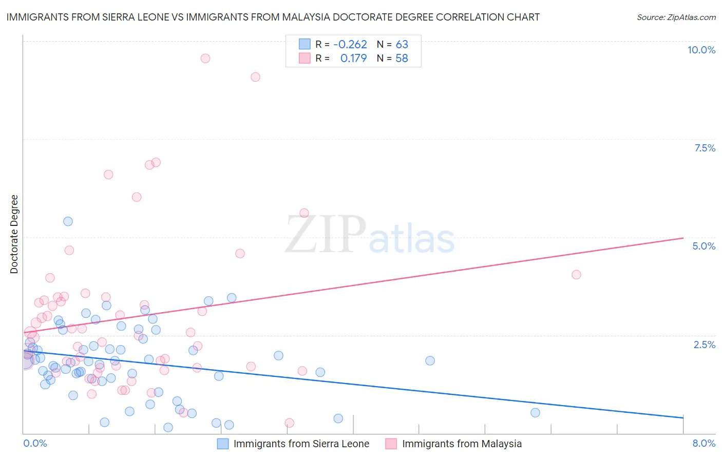 Immigrants from Sierra Leone vs Immigrants from Malaysia Doctorate Degree