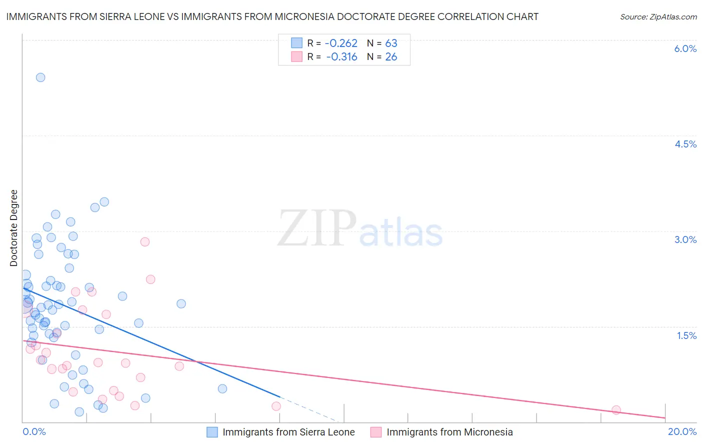 Immigrants from Sierra Leone vs Immigrants from Micronesia Doctorate Degree