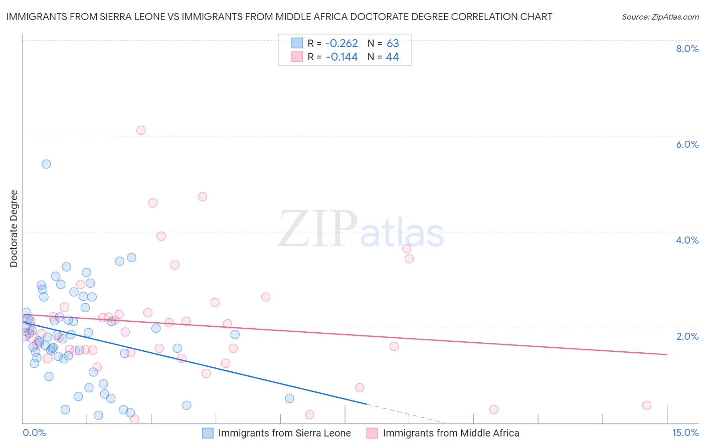 Immigrants from Sierra Leone vs Immigrants from Middle Africa Doctorate Degree