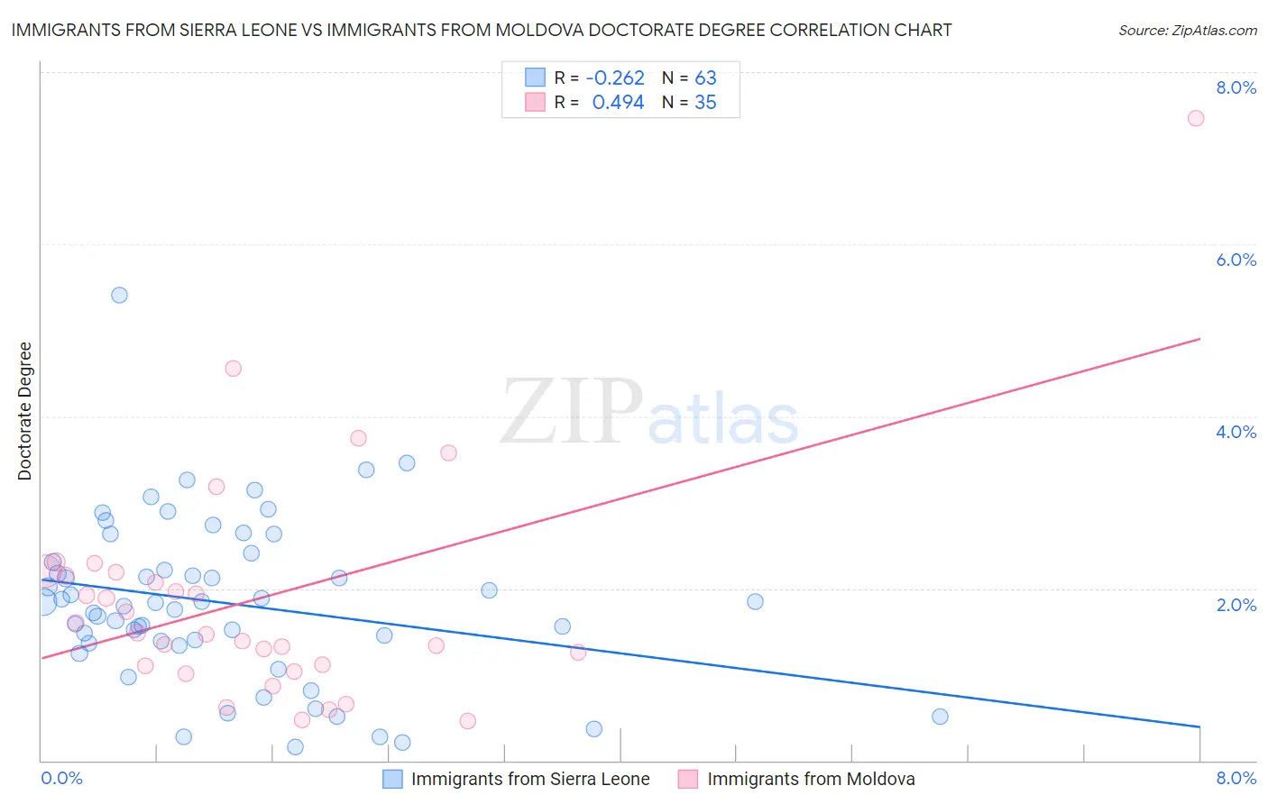 Immigrants from Sierra Leone vs Immigrants from Moldova Doctorate Degree