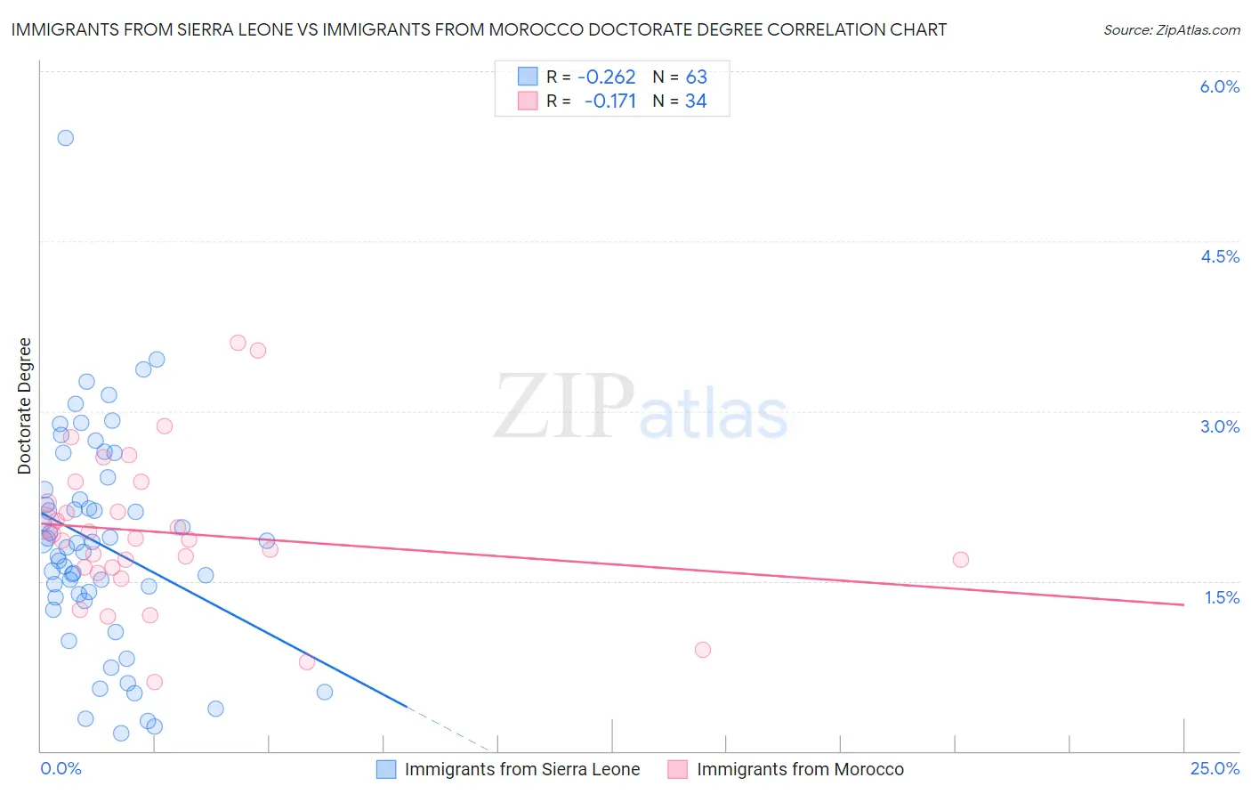 Immigrants from Sierra Leone vs Immigrants from Morocco Doctorate Degree