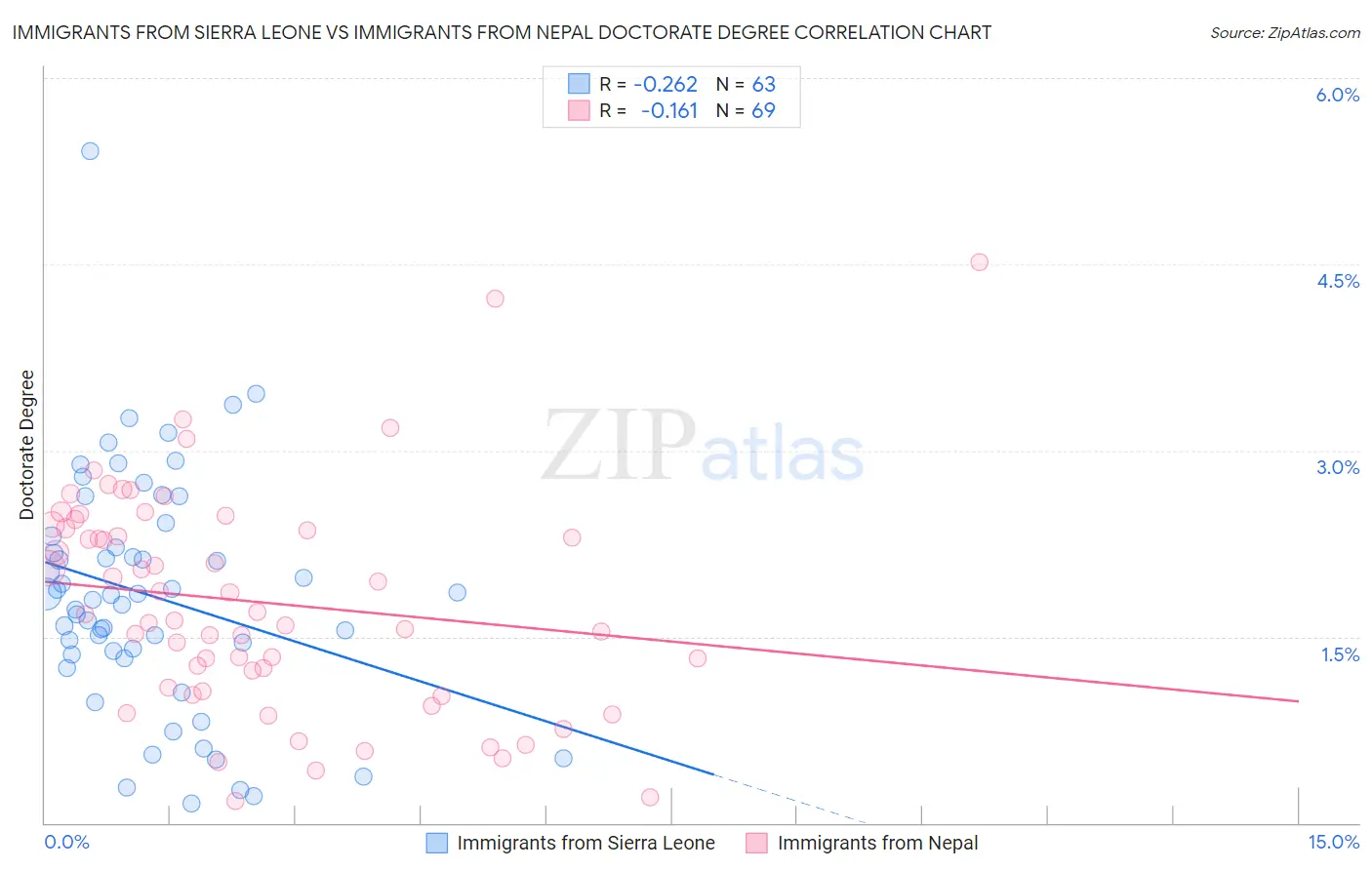 Immigrants from Sierra Leone vs Immigrants from Nepal Doctorate Degree