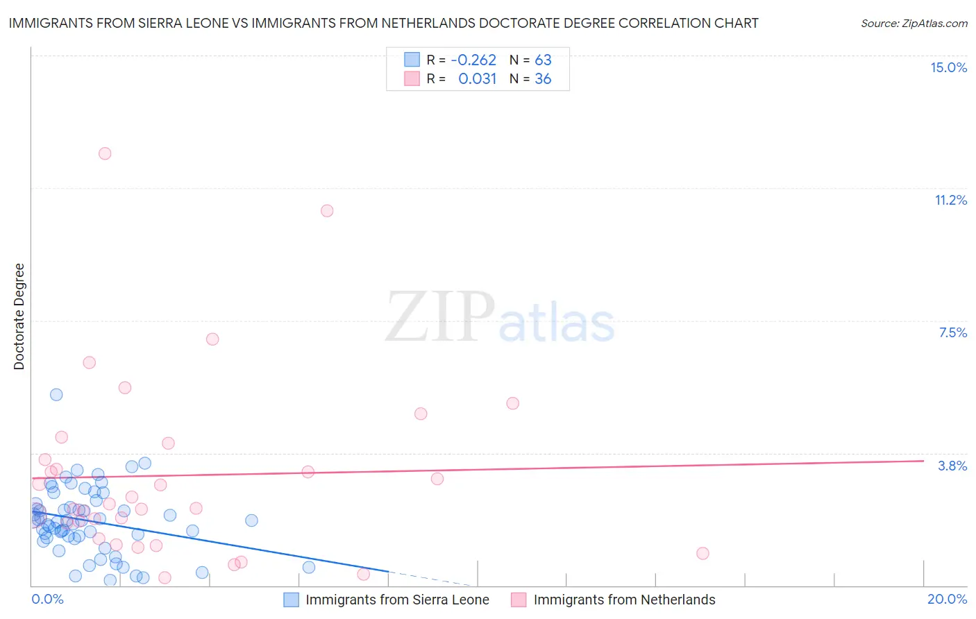 Immigrants from Sierra Leone vs Immigrants from Netherlands Doctorate Degree