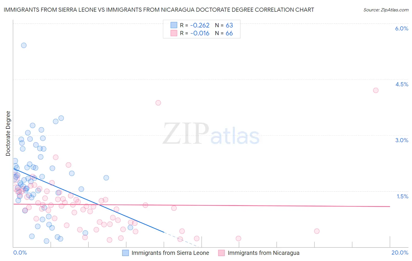 Immigrants from Sierra Leone vs Immigrants from Nicaragua Doctorate Degree
