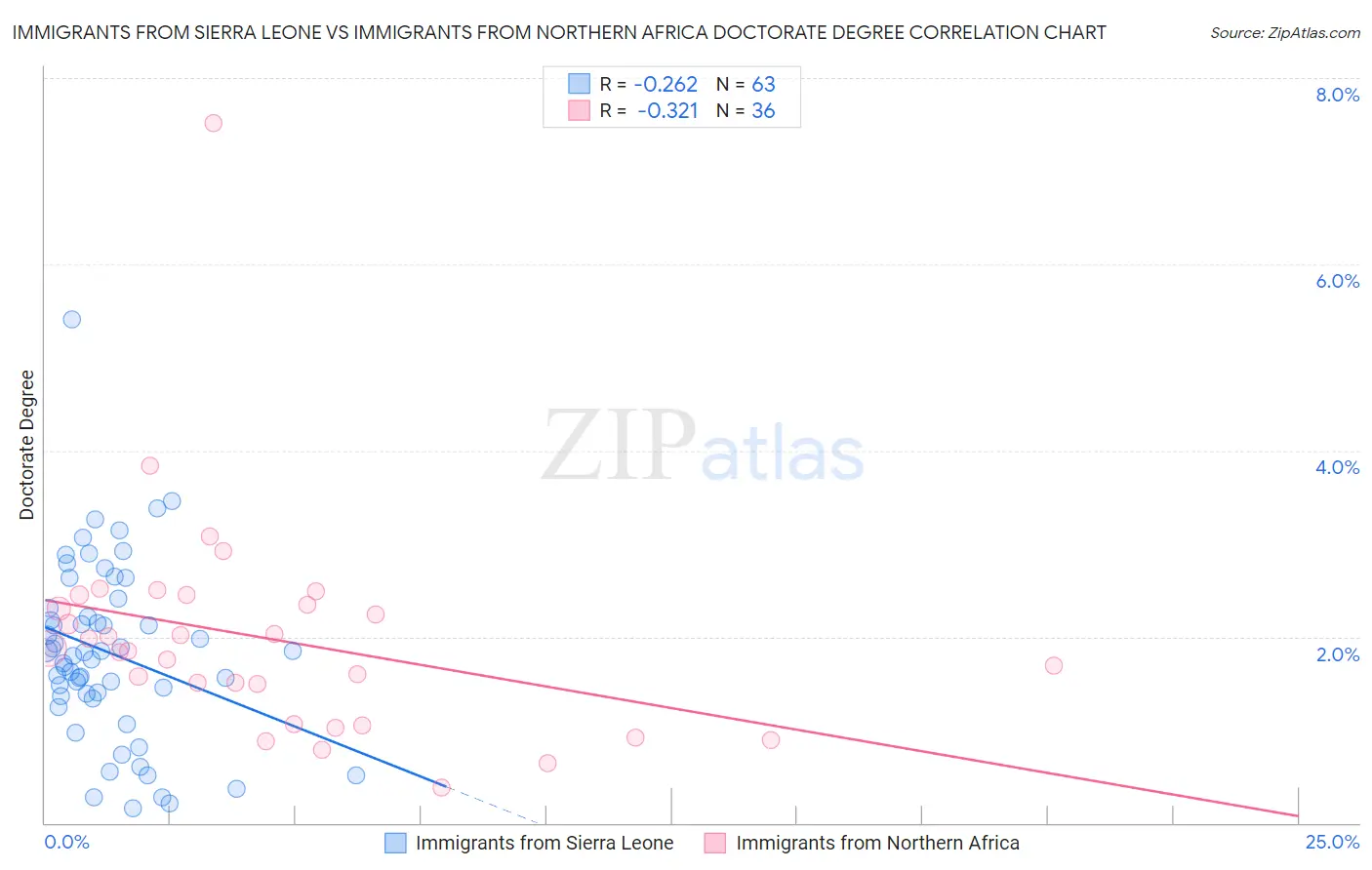 Immigrants from Sierra Leone vs Immigrants from Northern Africa Doctorate Degree