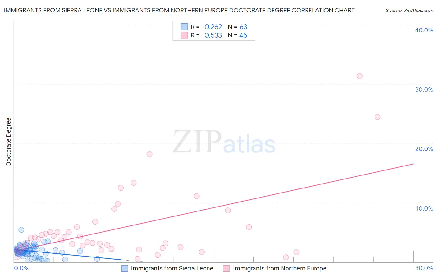 Immigrants from Sierra Leone vs Immigrants from Northern Europe Doctorate Degree