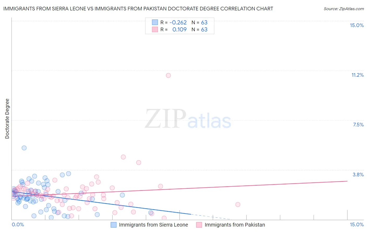 Immigrants from Sierra Leone vs Immigrants from Pakistan Doctorate Degree