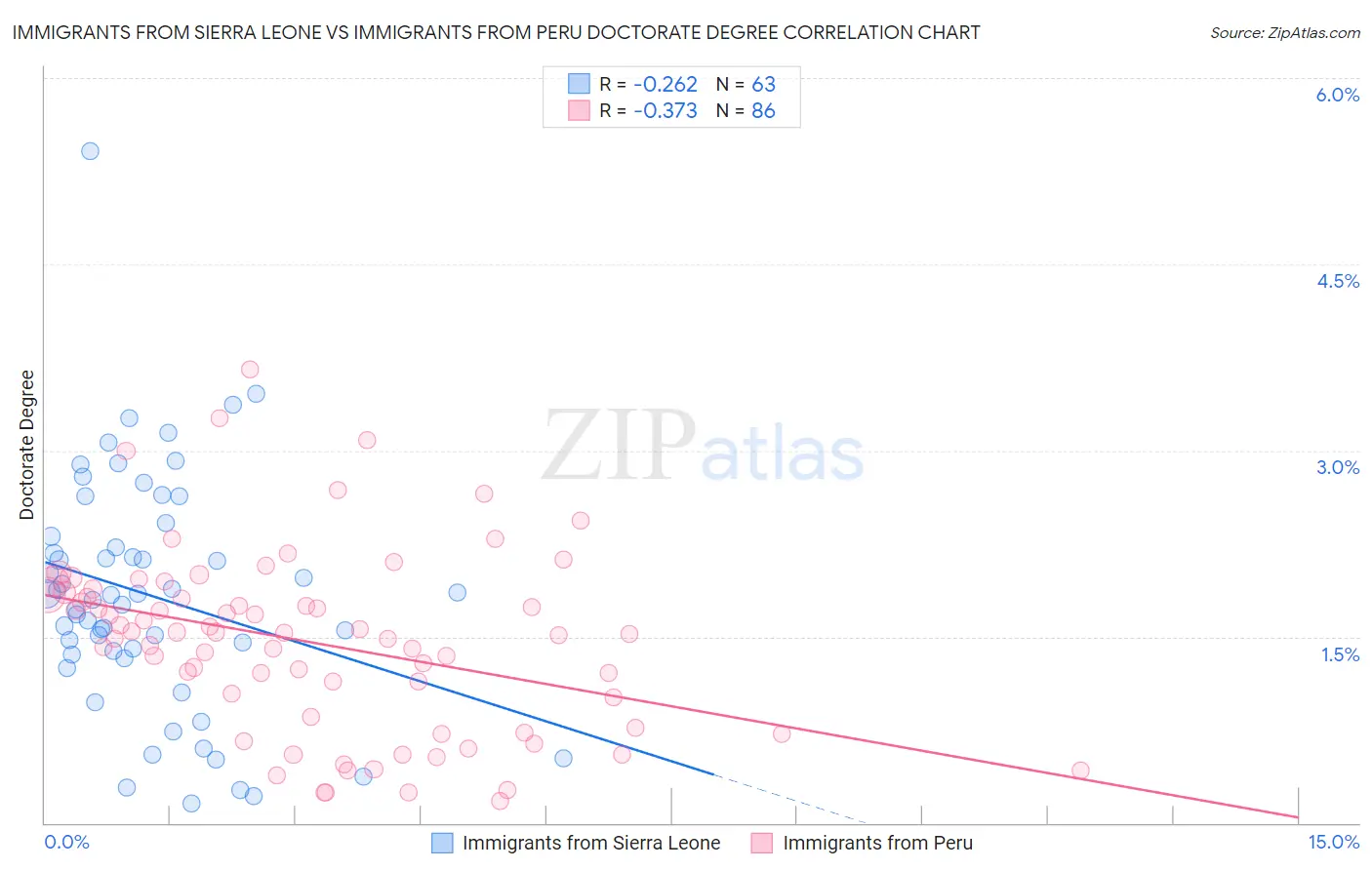 Immigrants from Sierra Leone vs Immigrants from Peru Doctorate Degree