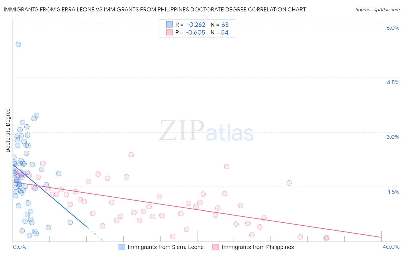 Immigrants from Sierra Leone vs Immigrants from Philippines Doctorate Degree