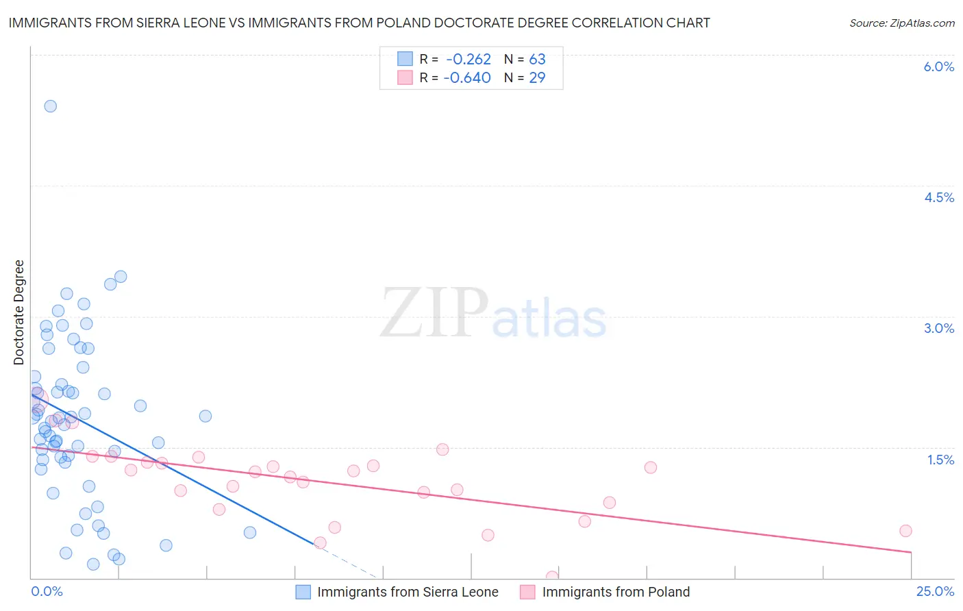 Immigrants from Sierra Leone vs Immigrants from Poland Doctorate Degree