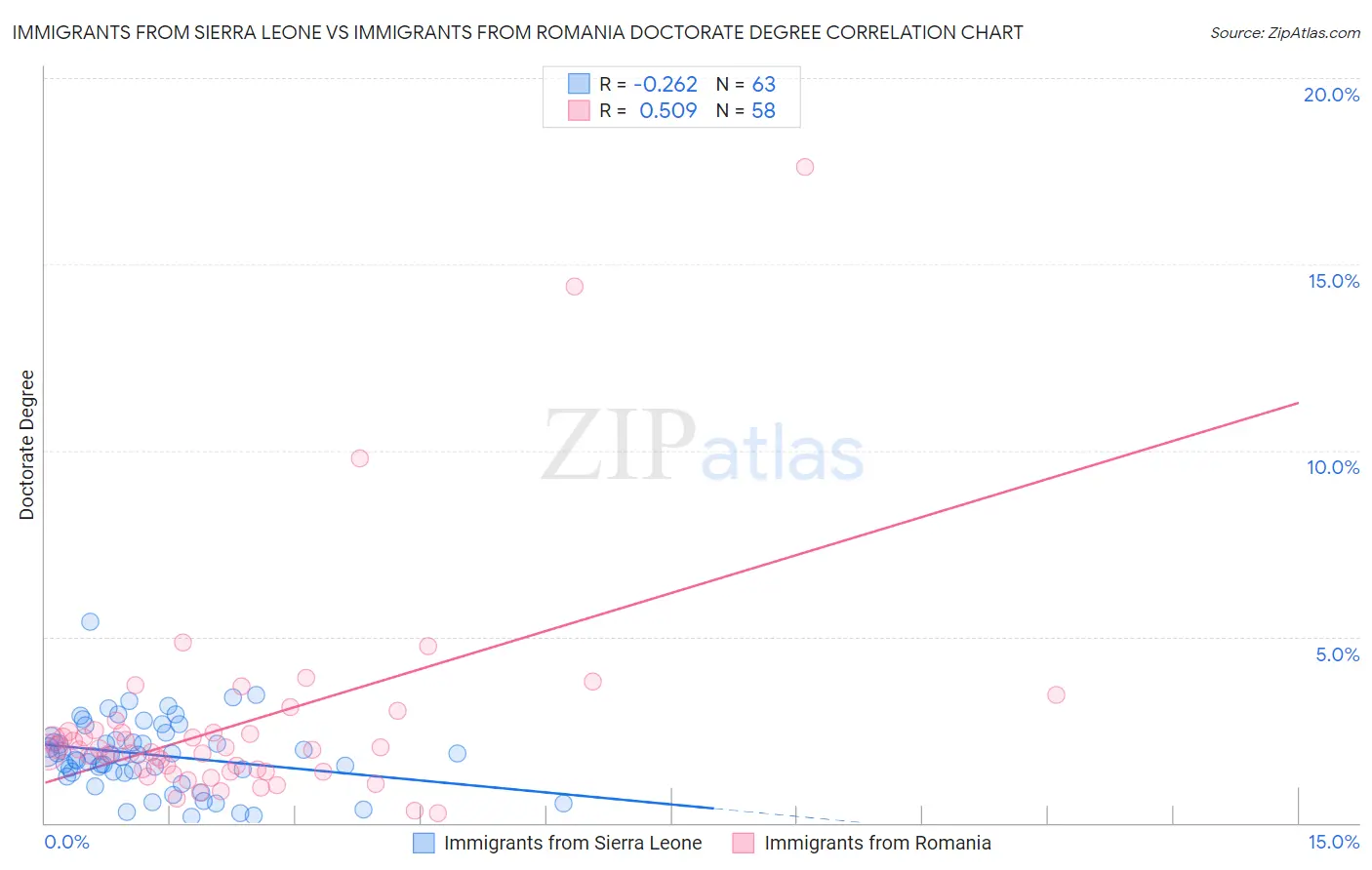 Immigrants from Sierra Leone vs Immigrants from Romania Doctorate Degree