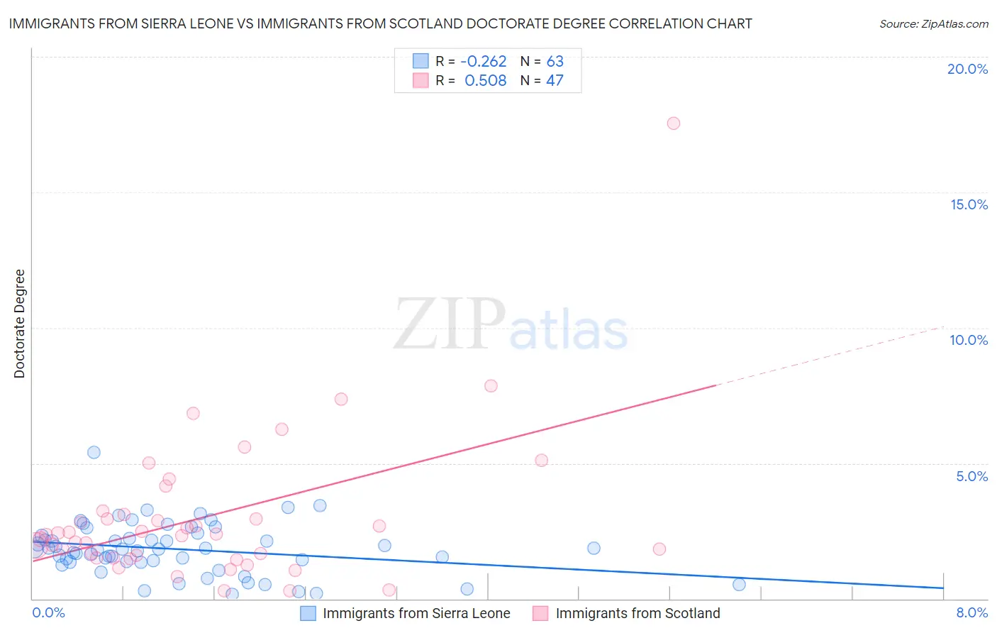Immigrants from Sierra Leone vs Immigrants from Scotland Doctorate Degree