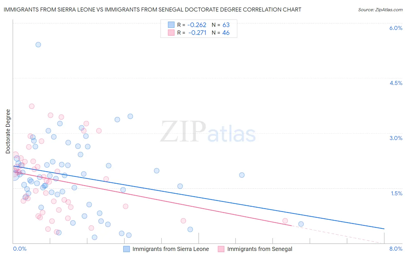 Immigrants from Sierra Leone vs Immigrants from Senegal Doctorate Degree