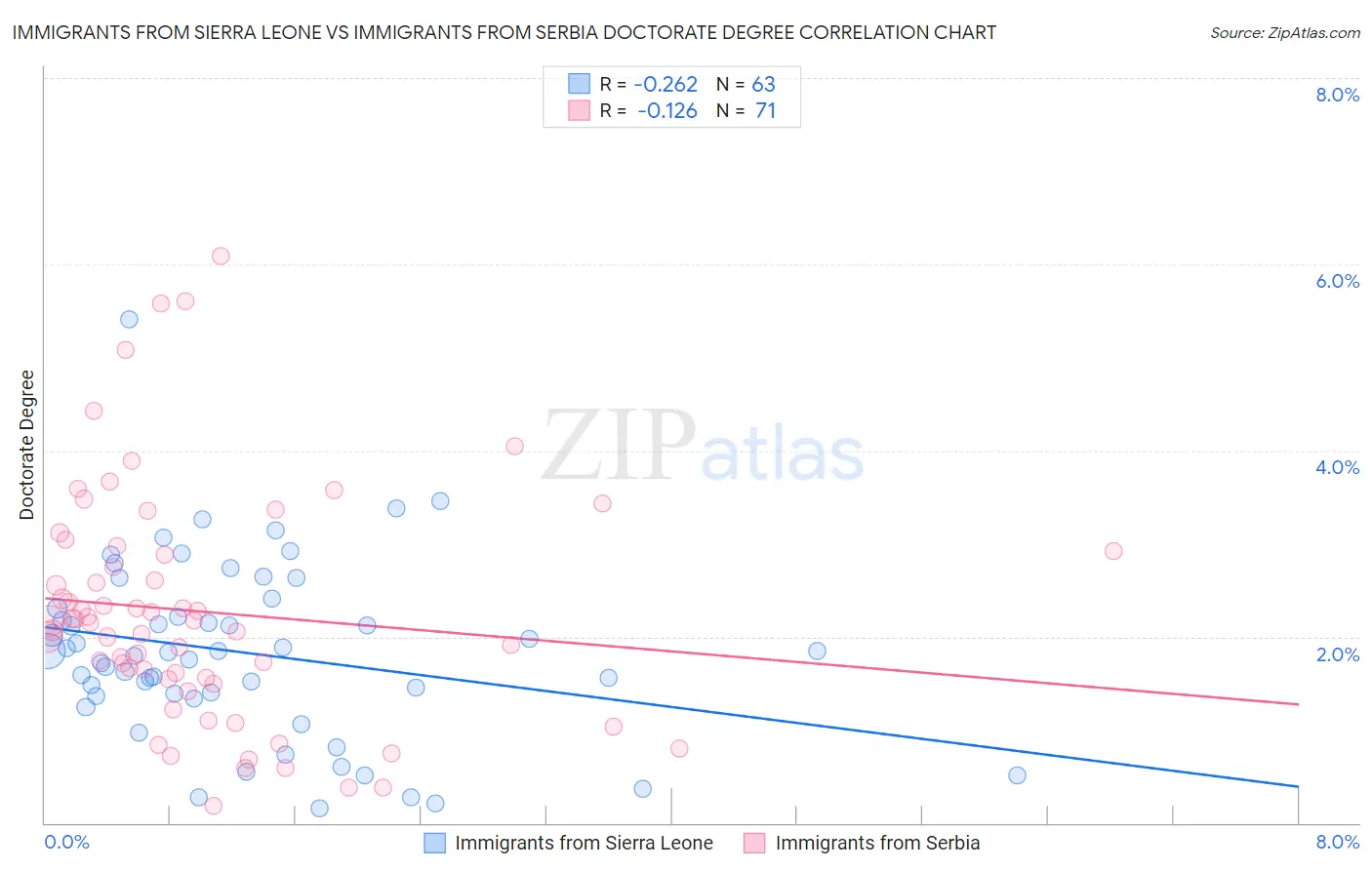 Immigrants from Sierra Leone vs Immigrants from Serbia Doctorate Degree