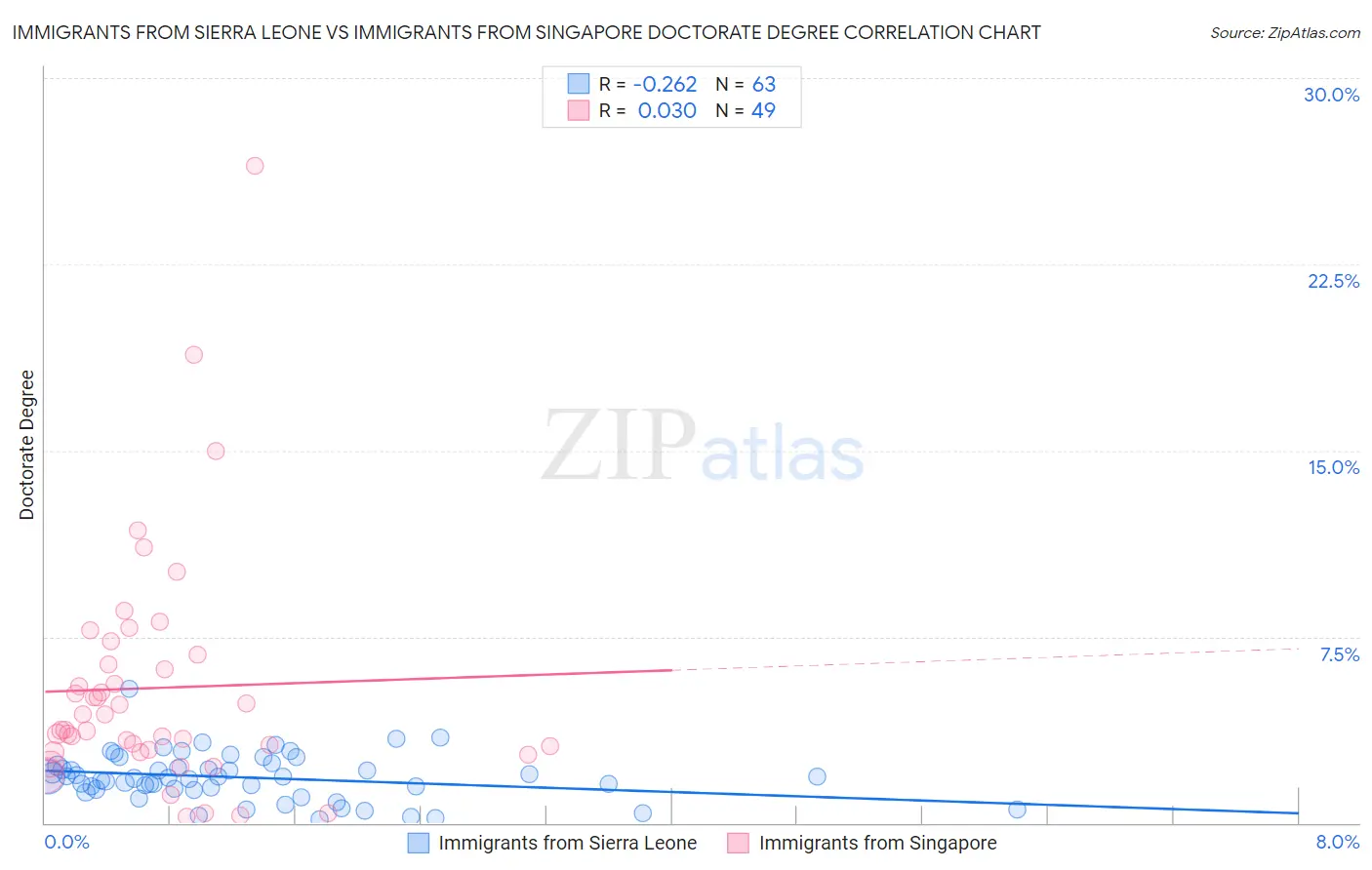 Immigrants from Sierra Leone vs Immigrants from Singapore Doctorate Degree
