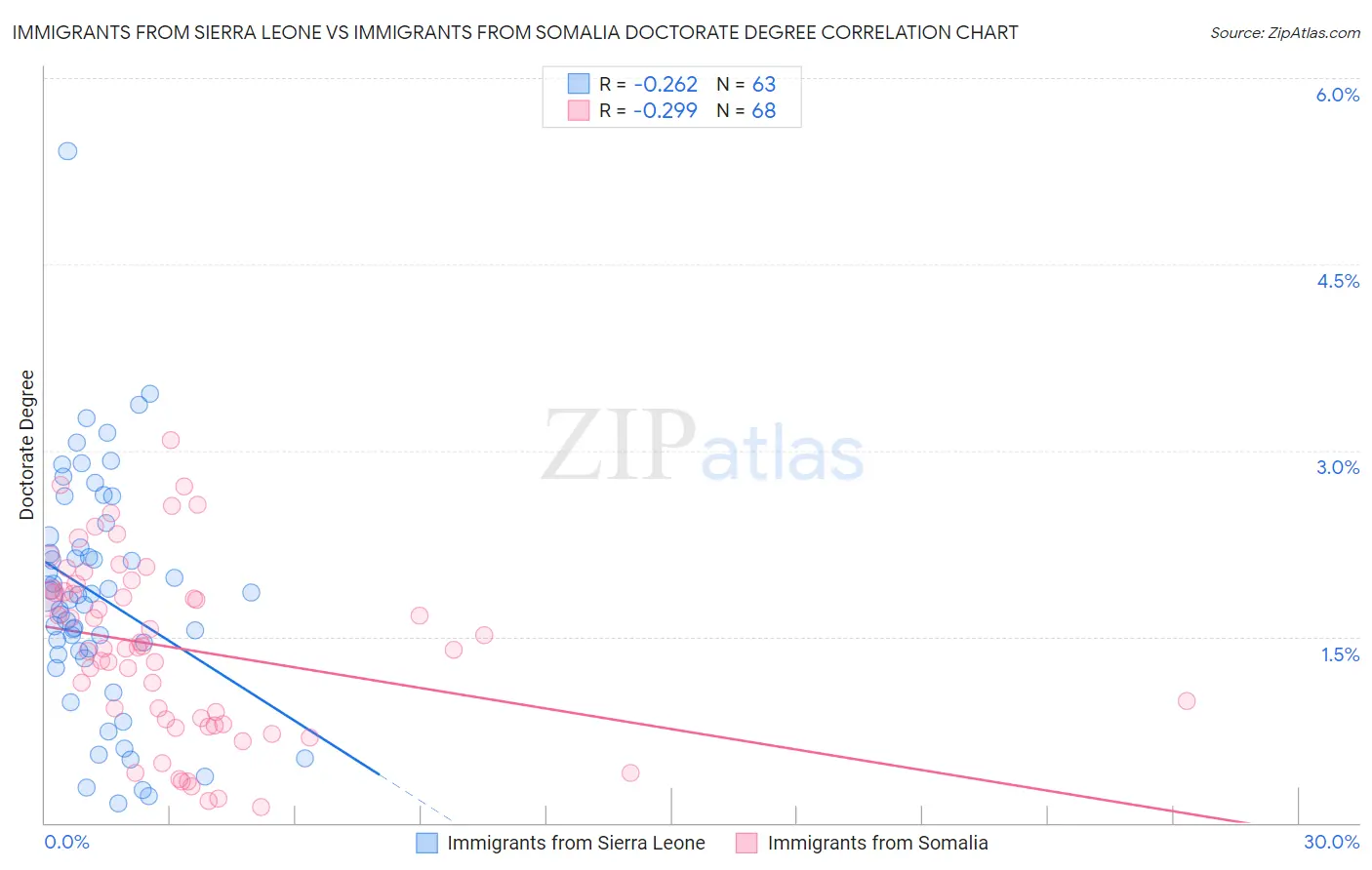 Immigrants from Sierra Leone vs Immigrants from Somalia Doctorate Degree