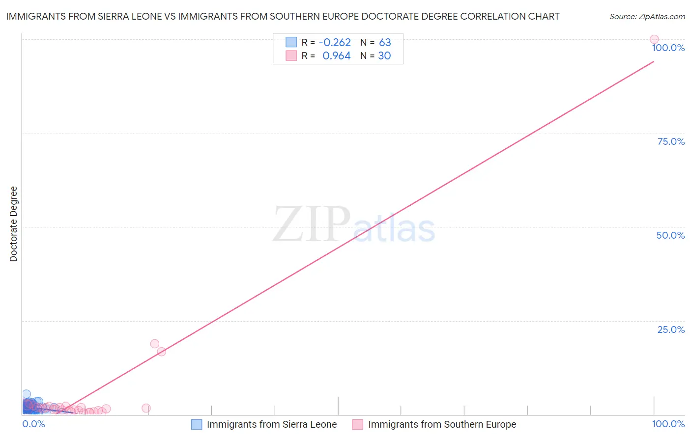 Immigrants from Sierra Leone vs Immigrants from Southern Europe Doctorate Degree