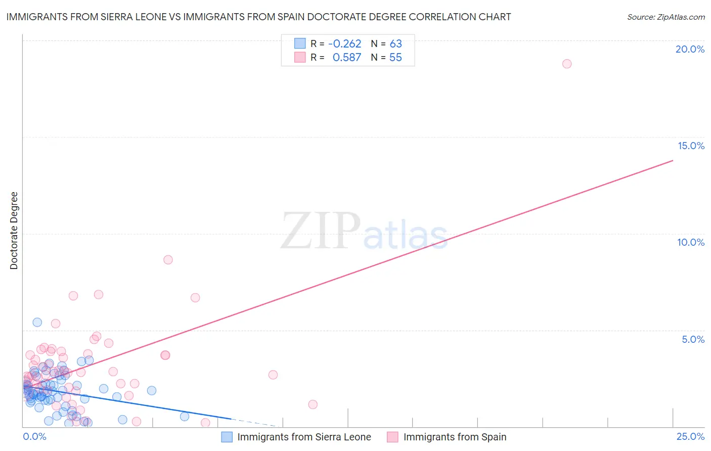 Immigrants from Sierra Leone vs Immigrants from Spain Doctorate Degree
