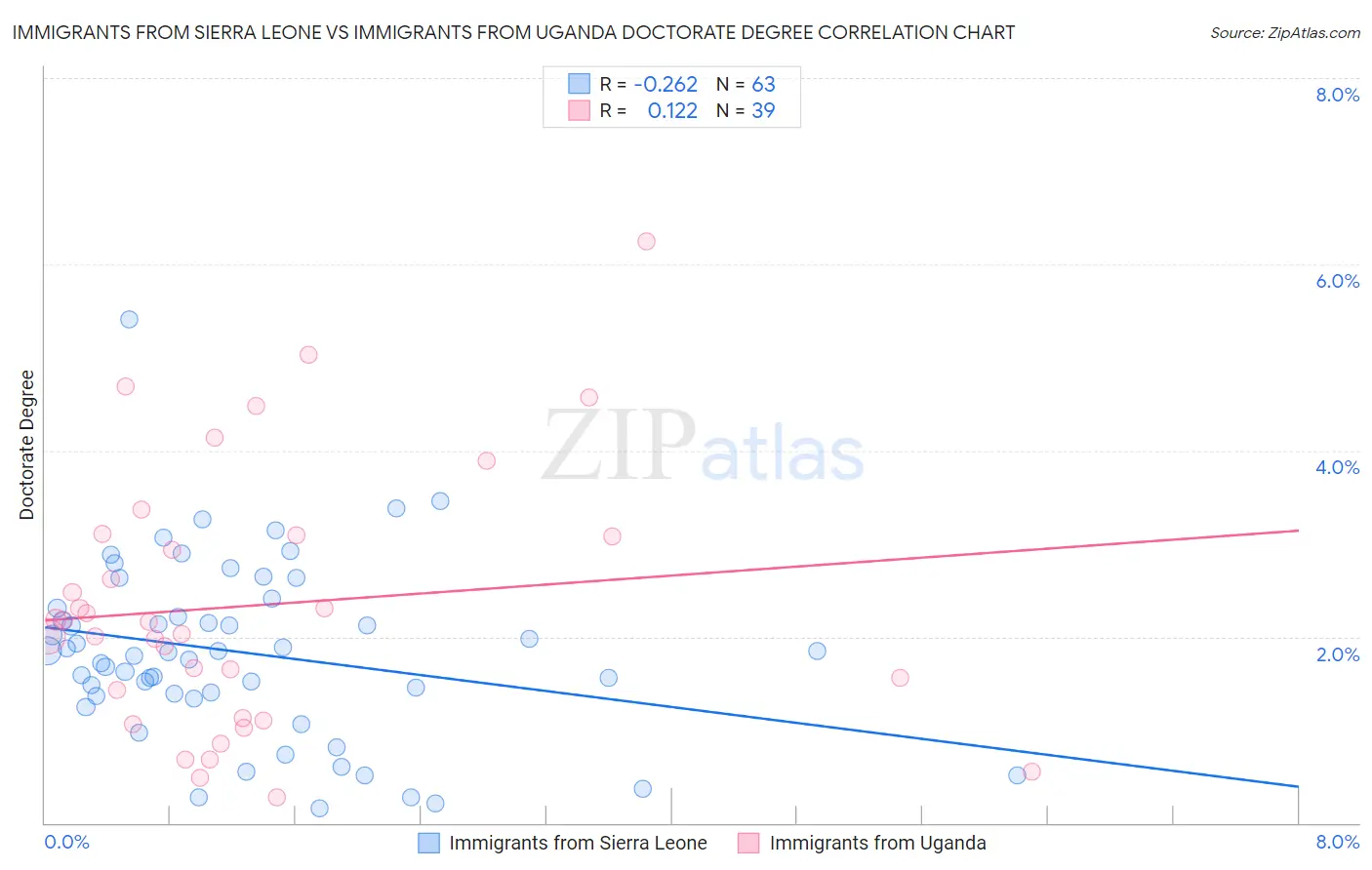 Immigrants from Sierra Leone vs Immigrants from Uganda Doctorate Degree