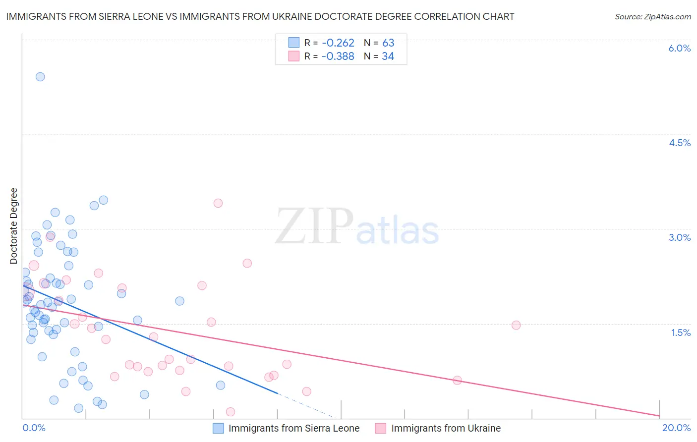 Immigrants from Sierra Leone vs Immigrants from Ukraine Doctorate Degree