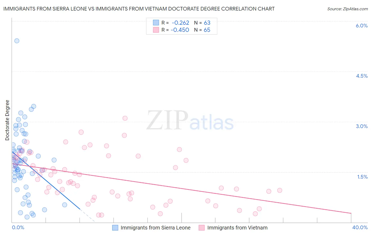 Immigrants from Sierra Leone vs Immigrants from Vietnam Doctorate Degree