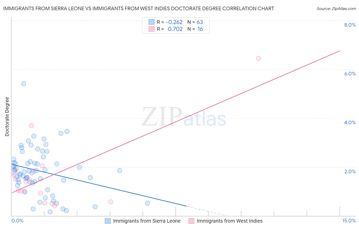 Immigrants from Sierra Leone vs Immigrants from West Indies Doctorate Degree