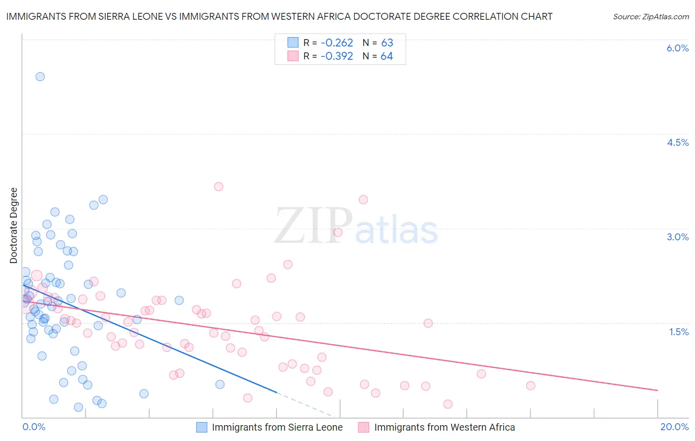 Immigrants from Sierra Leone vs Immigrants from Western Africa Doctorate Degree