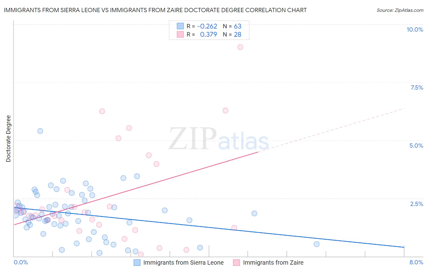 Immigrants from Sierra Leone vs Immigrants from Zaire Doctorate Degree