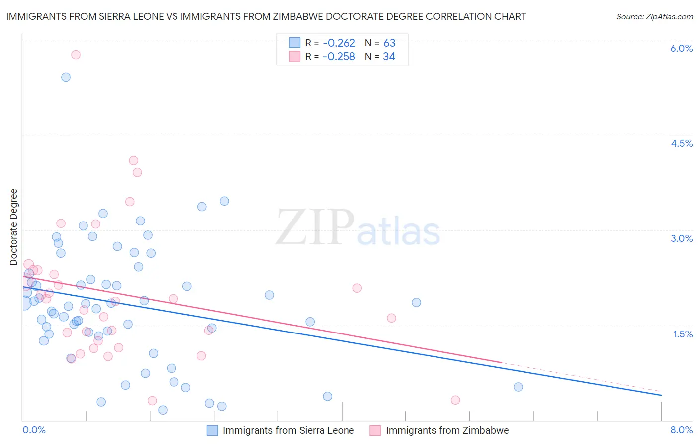 Immigrants from Sierra Leone vs Immigrants from Zimbabwe Doctorate Degree