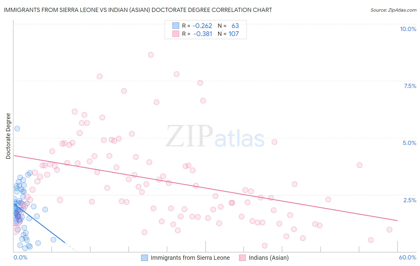 Immigrants from Sierra Leone vs Indian (Asian) Doctorate Degree