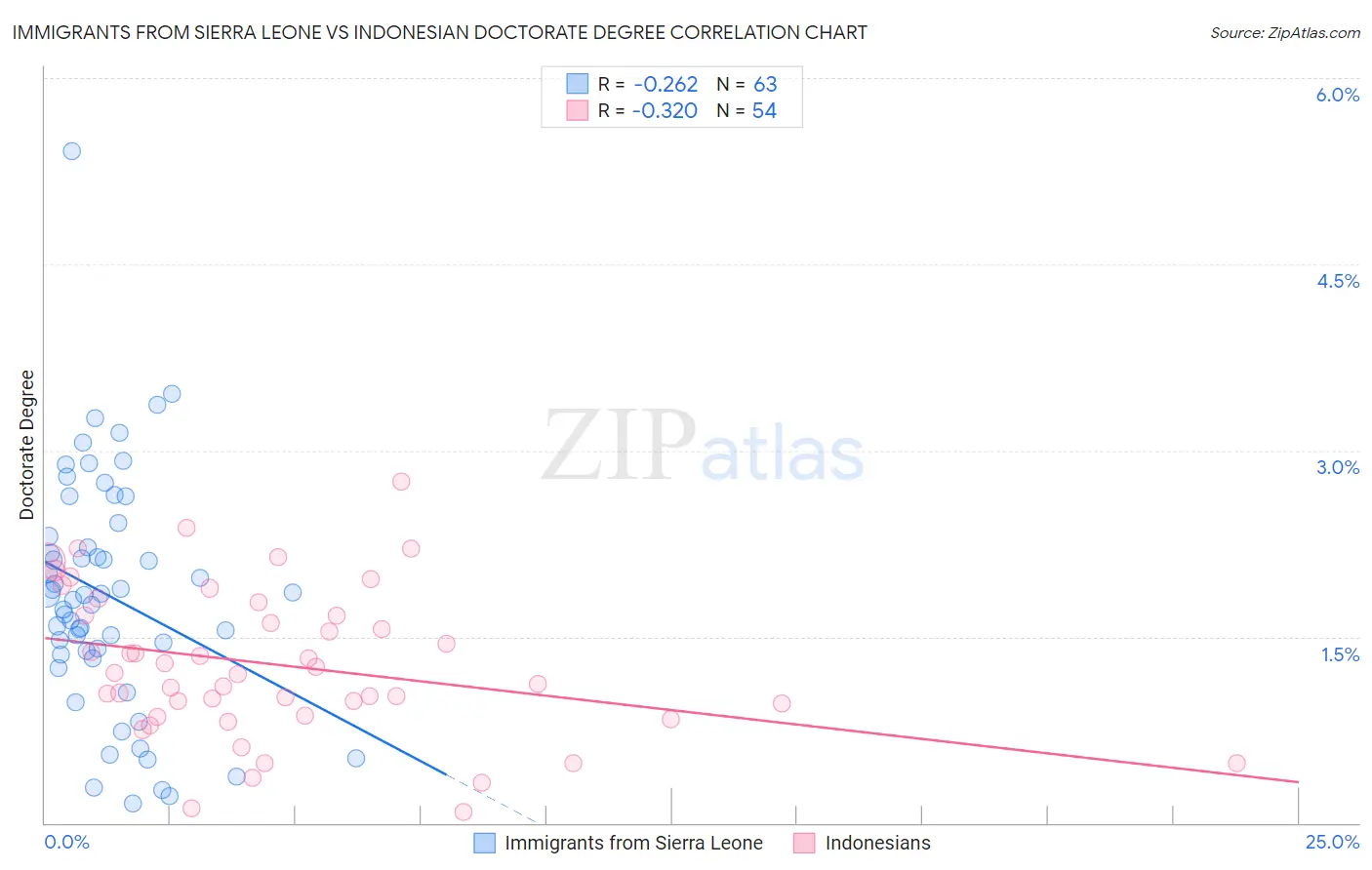 Immigrants from Sierra Leone vs Indonesian Doctorate Degree