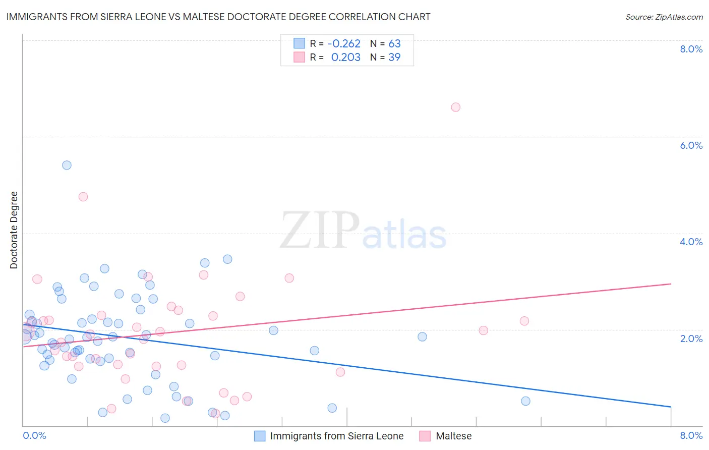 Immigrants from Sierra Leone vs Maltese Doctorate Degree