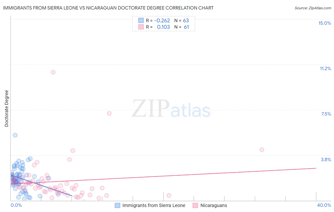 Immigrants from Sierra Leone vs Nicaraguan Doctorate Degree
