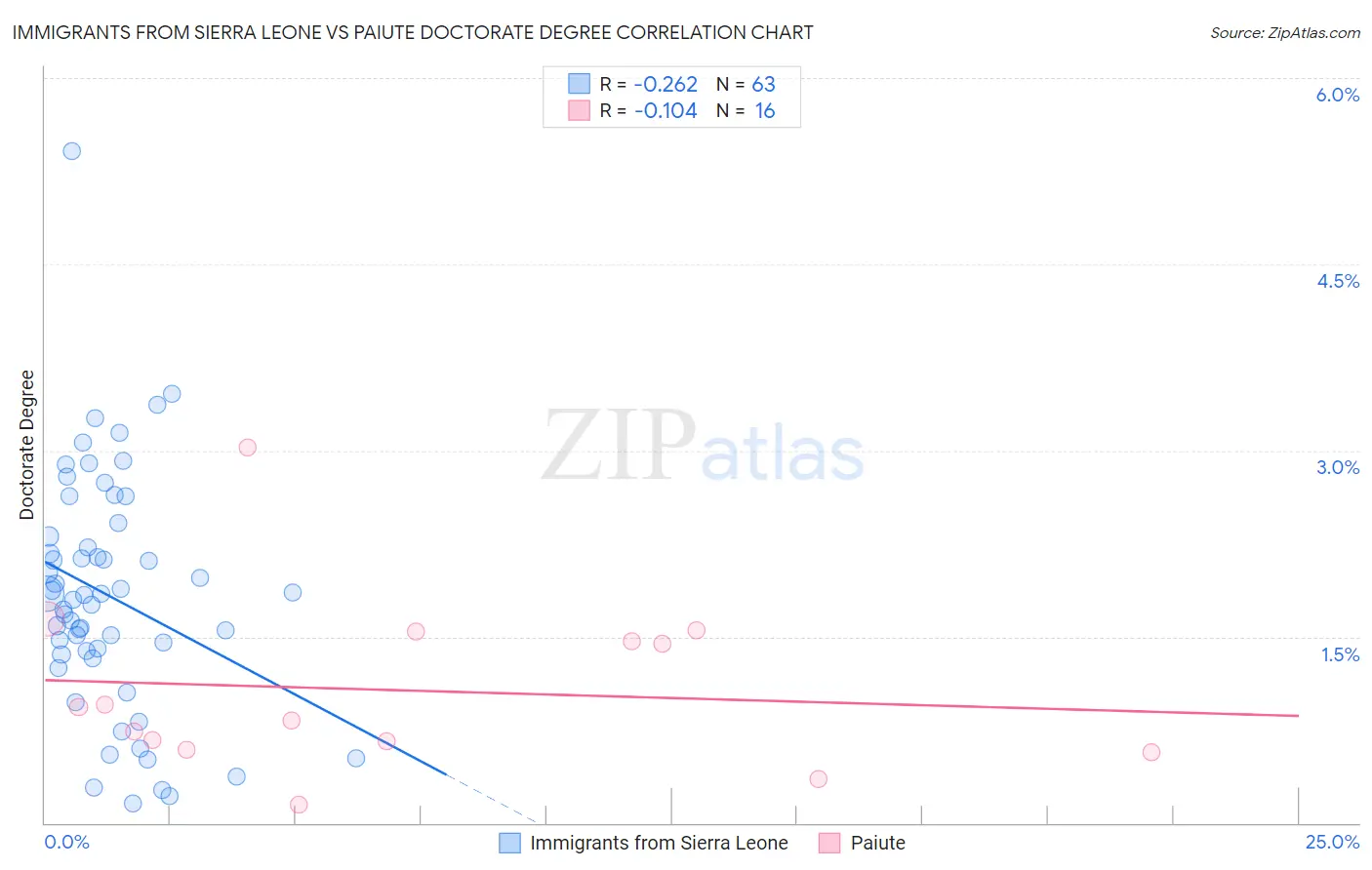 Immigrants from Sierra Leone vs Paiute Doctorate Degree