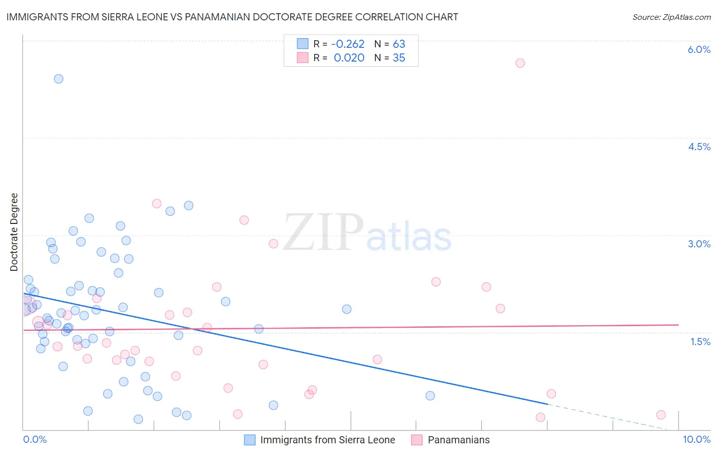 Immigrants from Sierra Leone vs Panamanian Doctorate Degree