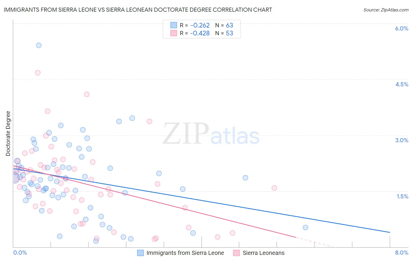 Immigrants from Sierra Leone vs Sierra Leonean Doctorate Degree