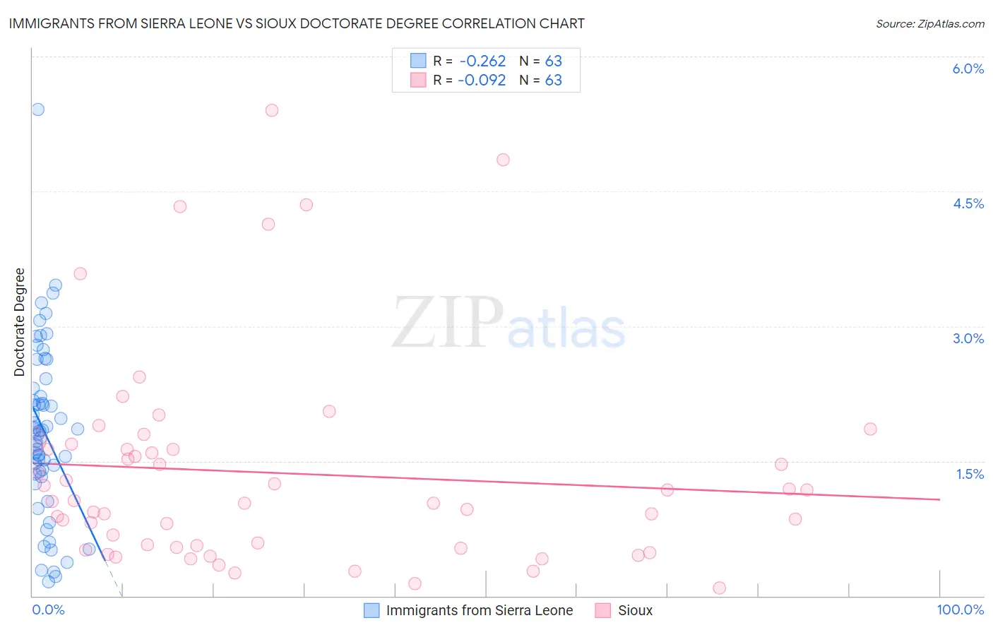Immigrants from Sierra Leone vs Sioux Doctorate Degree