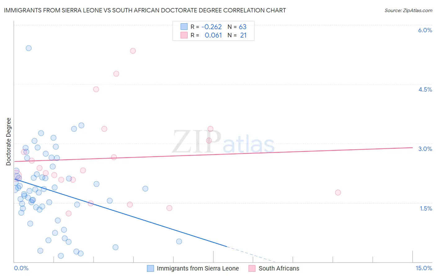 Immigrants from Sierra Leone vs South African Doctorate Degree