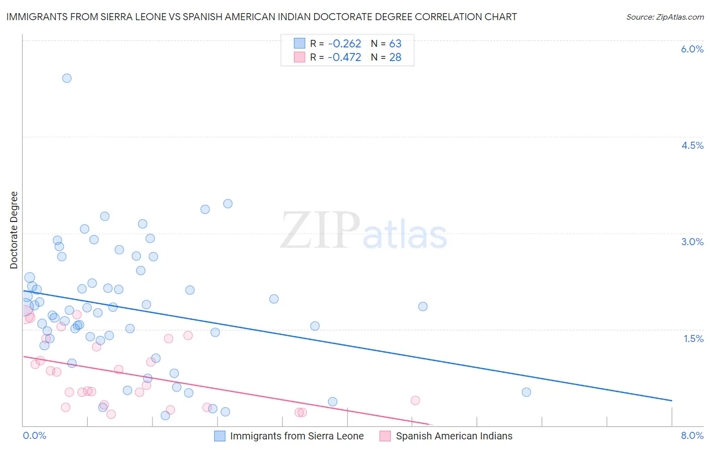 Immigrants from Sierra Leone vs Spanish American Indian Doctorate Degree