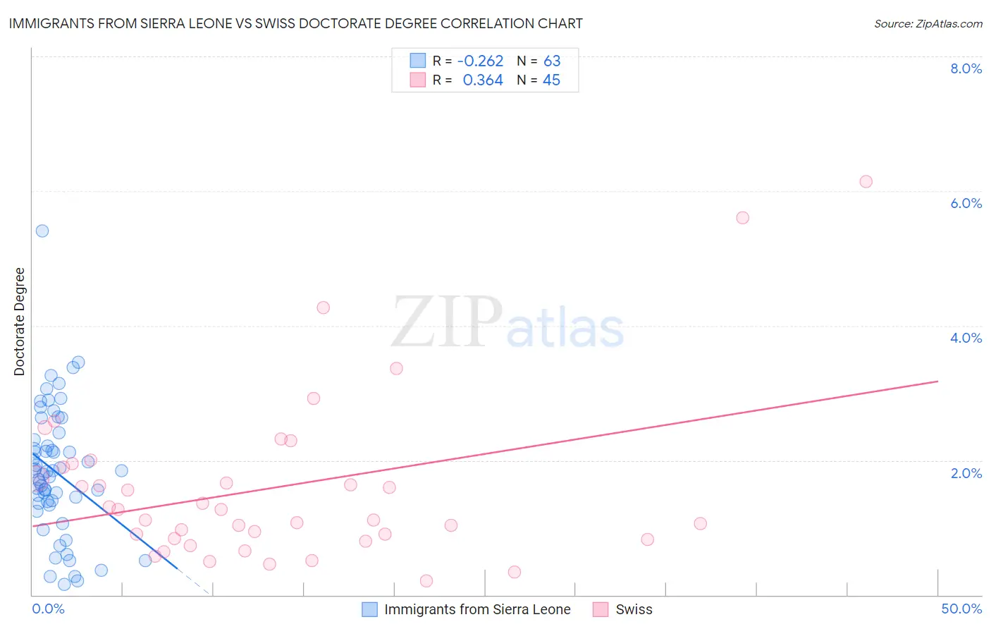 Immigrants from Sierra Leone vs Swiss Doctorate Degree