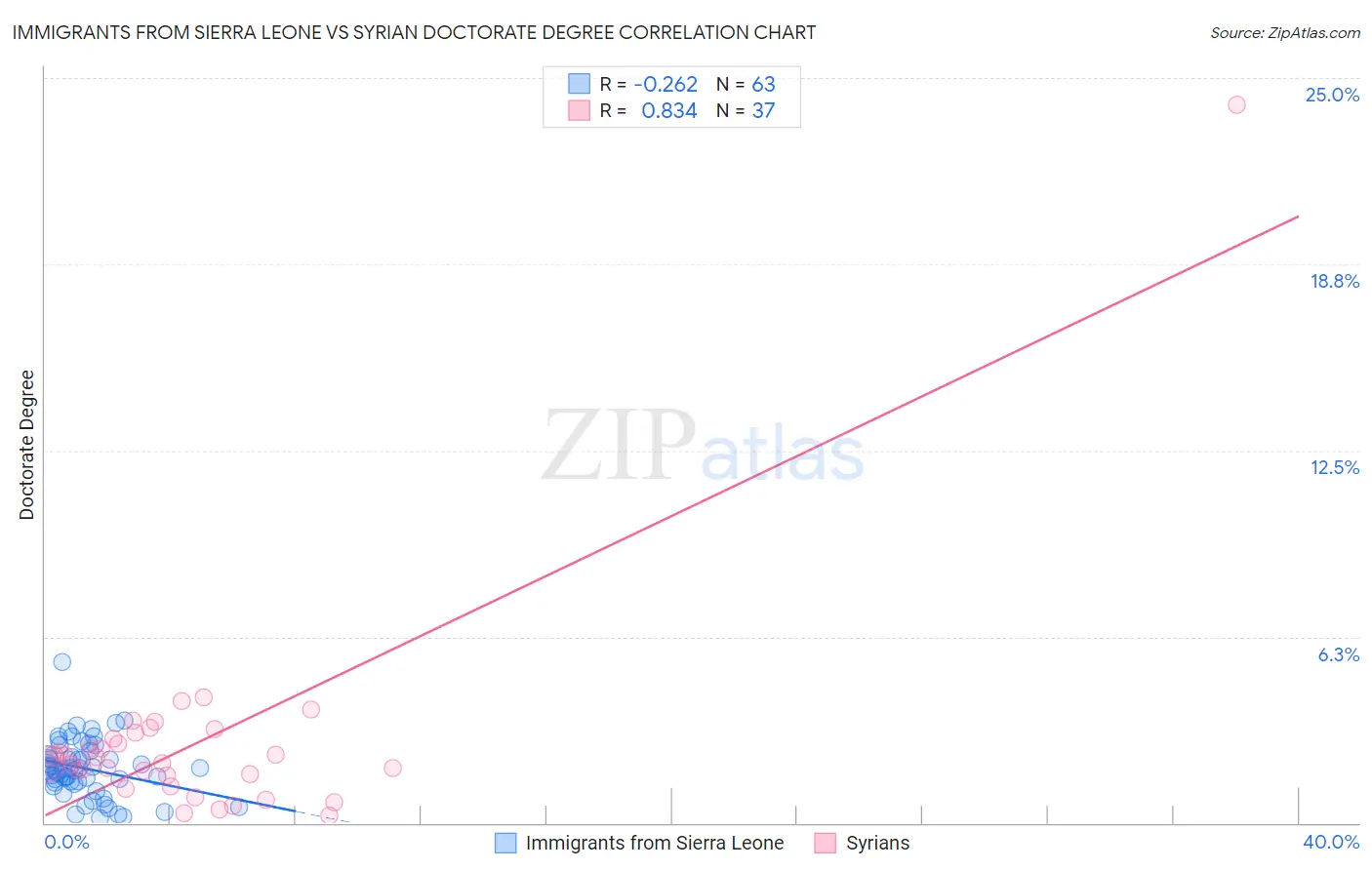 Immigrants from Sierra Leone vs Syrian Doctorate Degree